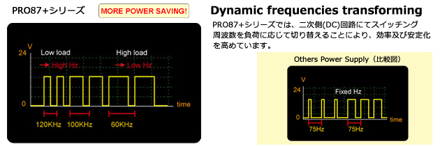 Dynamic frequencies transforming